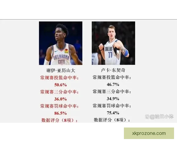 亚历山大连续九周领跑MVP榜 东契奇升至第二力压文班